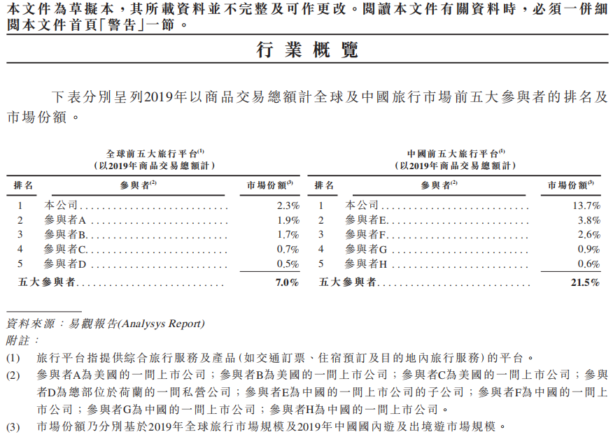 携程“携”32亿亏损赴港上市 与美团谁是行业“一哥”?