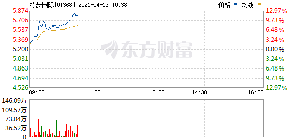 港股体育用品板块盘初异动 特步国际涨近10%