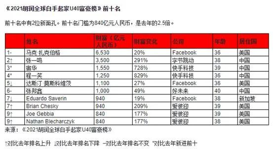 全球白手起家富豪榜来了!中国已追上美国!张一鸣日赚7亿 财富高达3500亿!新面孔榜首竟是她