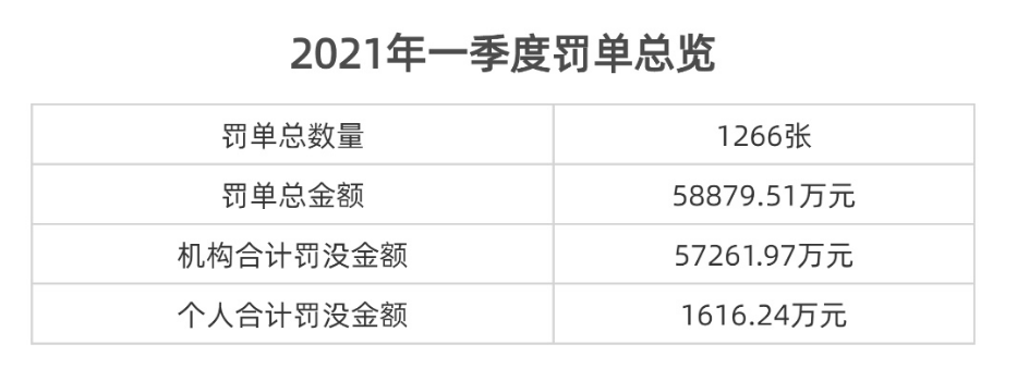 一季度银行业被罚5.89亿大增48.7% 假按揭重出江湖 长安银行等被罚