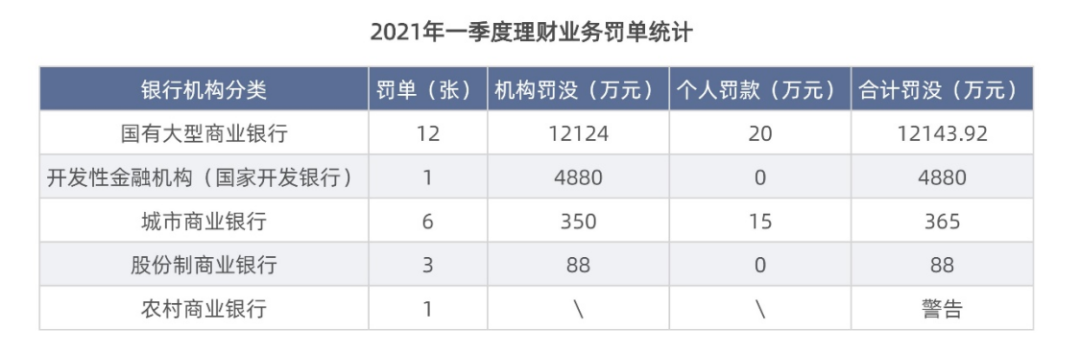 一季度银行业被罚5.89亿大增48.7% 假按揭重出江湖 长安银行等被罚