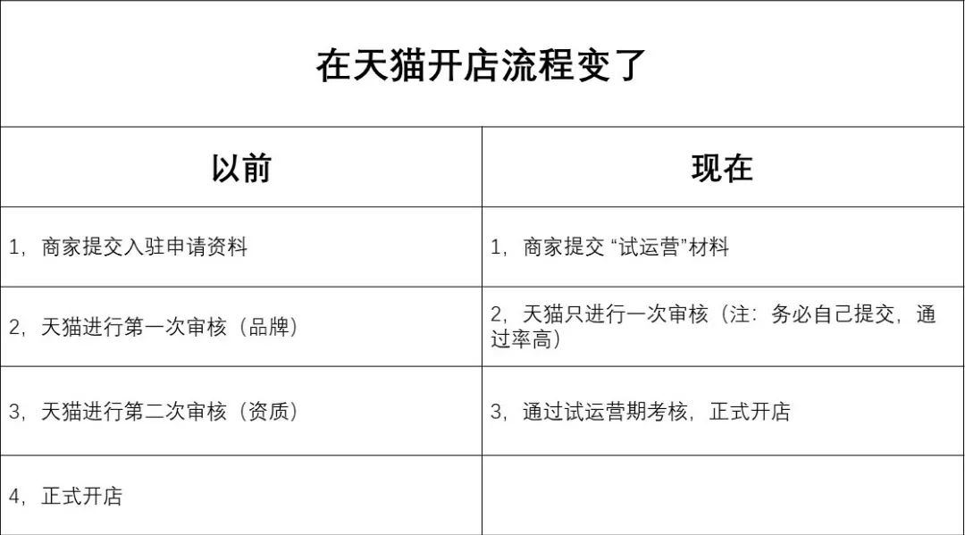 亲 阿里喊你去开店!天猫下周起降门槛 淘宝“三宝一券”也要免费了