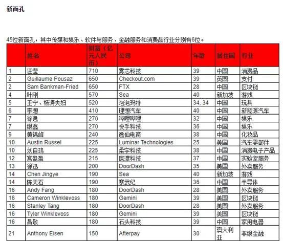 全球白手起家富豪榜来了!中国已追上美国!张一鸣日赚7亿 财富高达3500亿!新面孔榜首竟是她