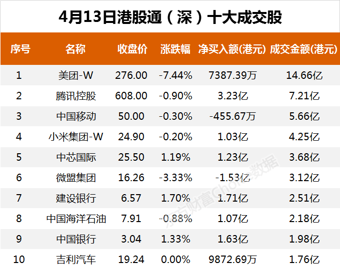 南向资金今日净流入12.38亿港元 大幅净买入美团-W 4.13亿港元