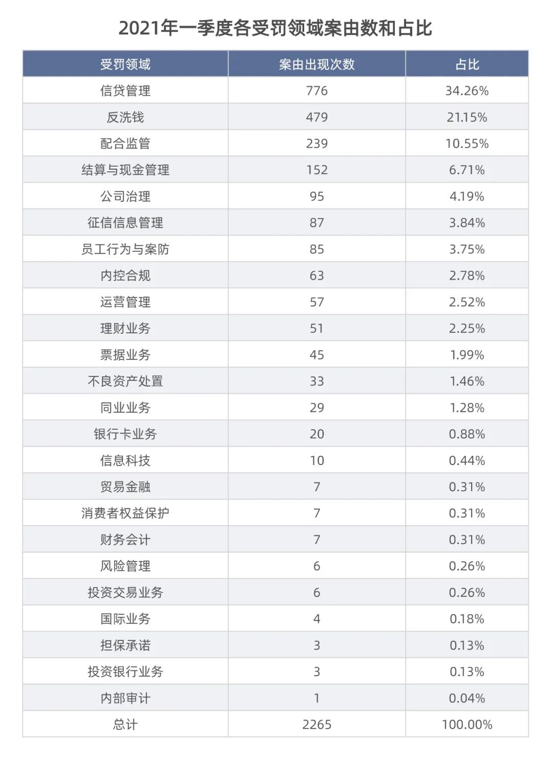 一季度银行业被罚5.89亿大增48.7% 假按揭重出江湖 长安银行等被罚