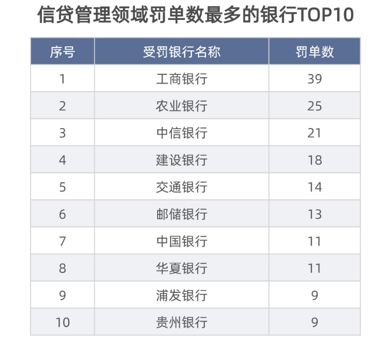 一季度银行业被罚5.89亿大增48.7% 假按揭重出江湖 长安银行等被罚