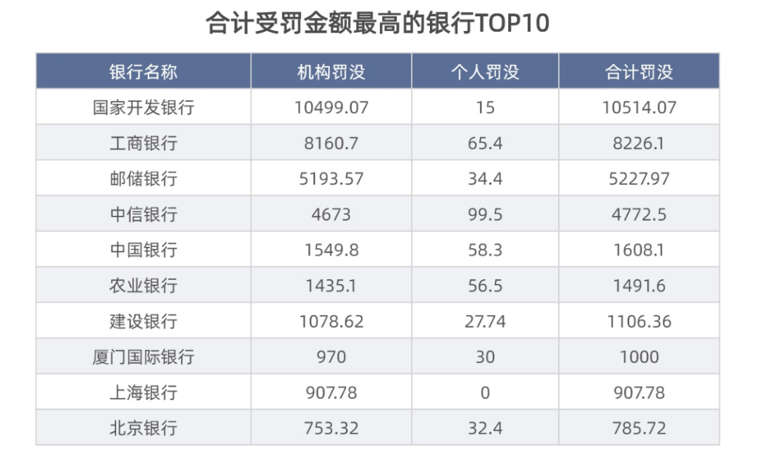 一季度银行业被罚5.89亿大增48.7% 假按揭重出江湖 长安银行等被罚