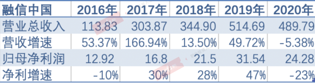 融信中国高价地集中结转“蚕食”毛利率 靠明股实债降负债非长久之计