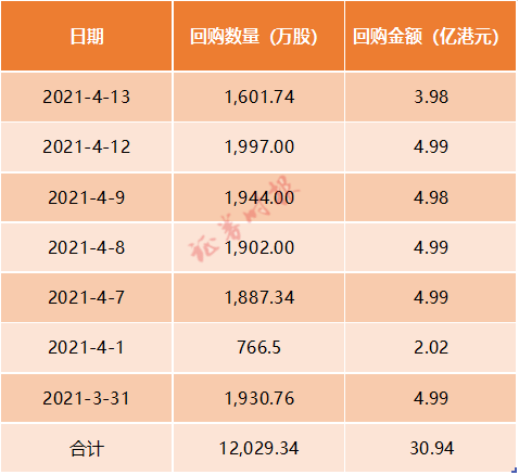 小米连续7日回购 耗资逾30亿 仍有千亿现金在手!这些公司也火速回购