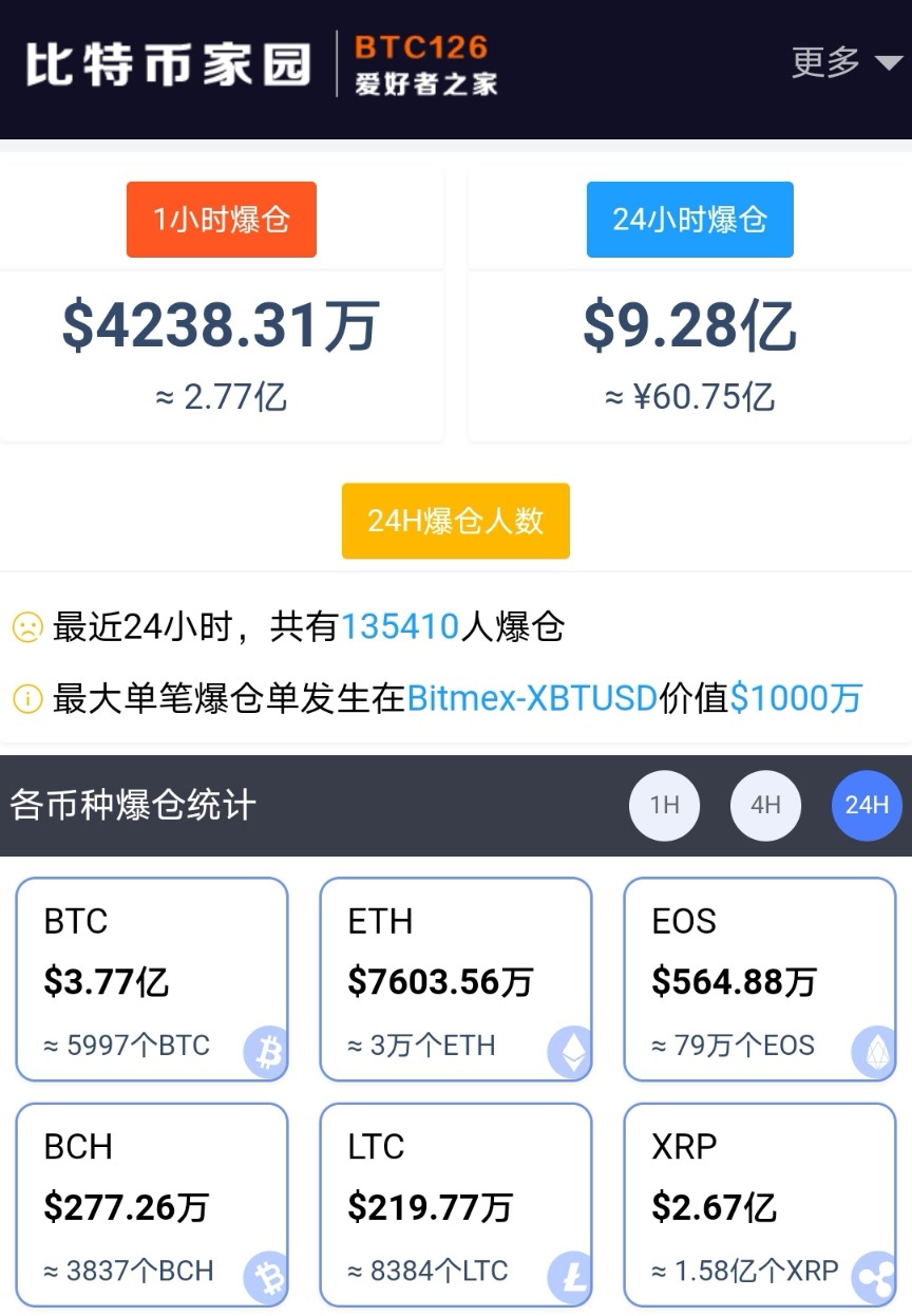 比特币创新高 13万人爆仓 这两家却赚翻！千亿美元加密货币交易所今日上市