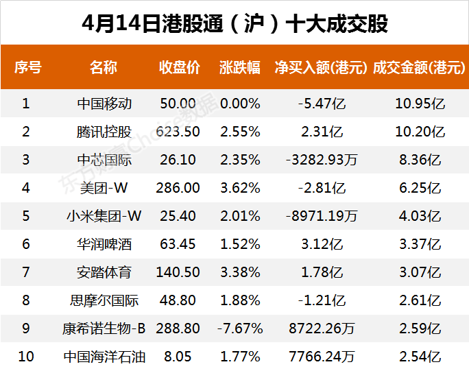 南向资金今日净流入13.01亿港元 大幅净买入华润啤酒3.26亿港元