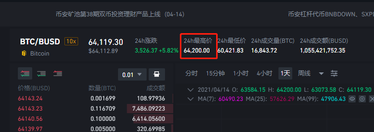 突破64000美元 一枚币等于一套房首付!比特币又疯了 这两家公司赚翻