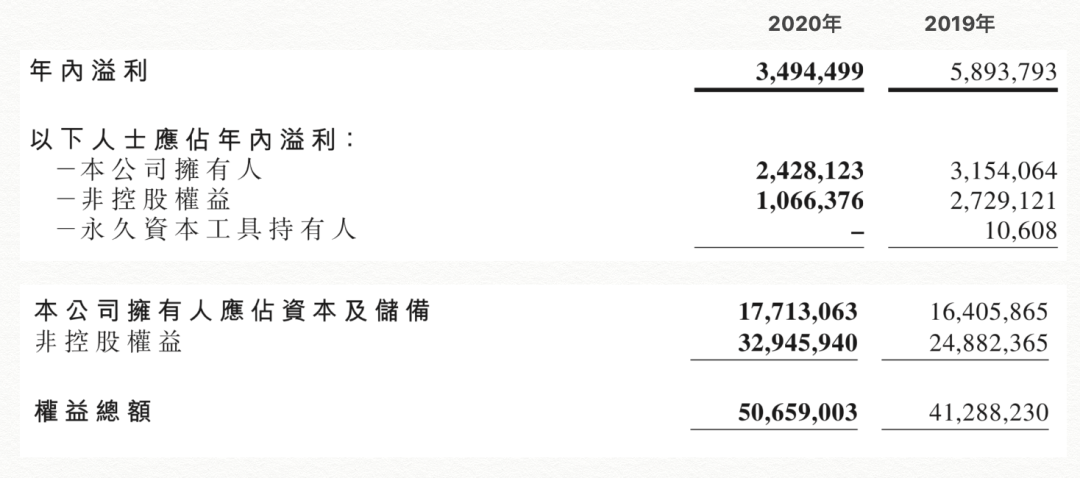 融信中国高价地集中结转“蚕食”毛利率 靠明股实债降负债非长久之计