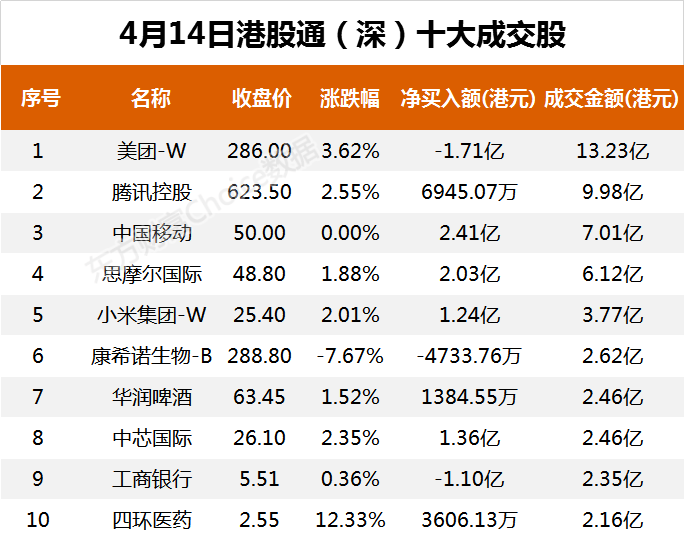 南向资金今日净流入13.01亿港元 大幅净买入华润啤酒3.26亿港元