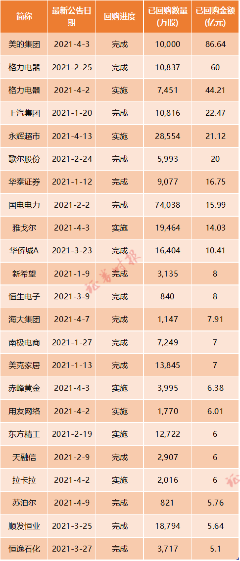 小米连续7日回购 耗资逾30亿 仍有千亿现金在手!这些公司也火速回购