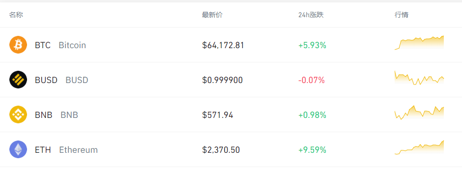 突破64000美元 一枚币等于一套房首付!比特币又疯了 这两家公司赚翻