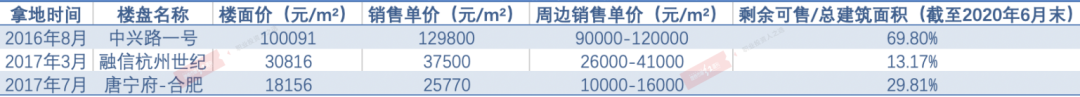 融信中国高价地集中结转“蚕食”毛利率 靠明股实债降负债非长久之计