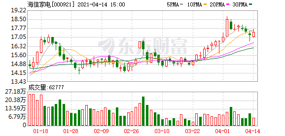 海信家电：一季度净利同比预增380%-426%