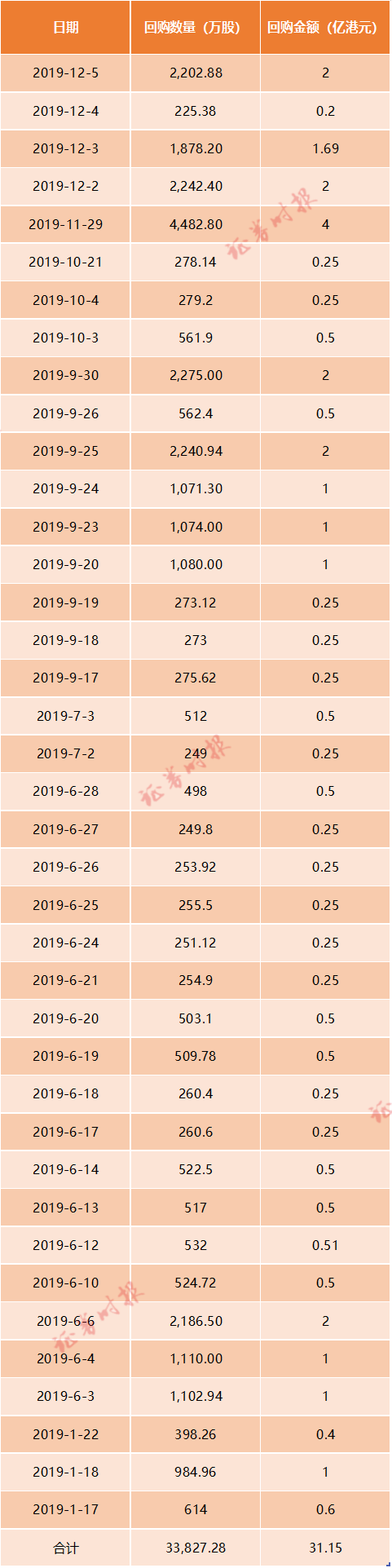 小米连续7日回购 耗资逾30亿 仍有千亿现金在手!这些公司也火速回购