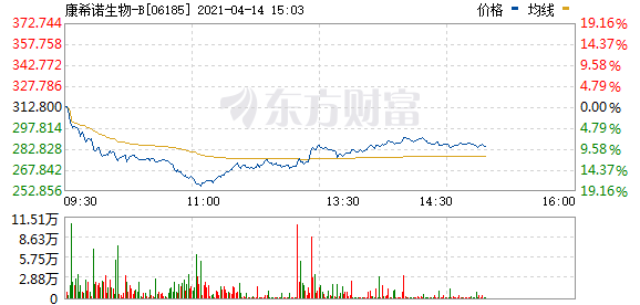 康希诺生物跌幅收窄至8%以内 盘中一度跌超18%