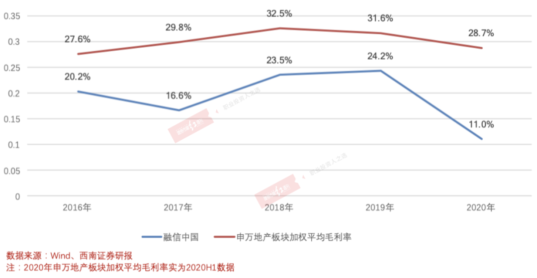 融信中国高价地集中结转“蚕食”毛利率 靠明股实债降负债非长久之计
