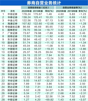 券商炒股哪家强?4家收益超百亿 中信证券以178亿折桂