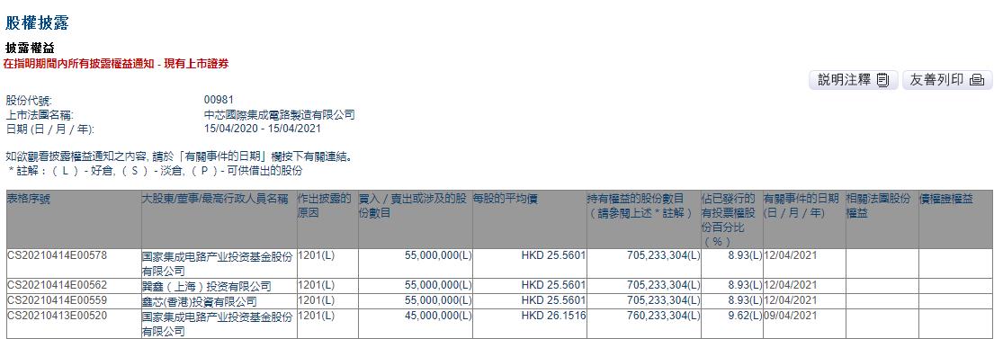 国家集成电路产业基金减持1亿股中芯国际港股