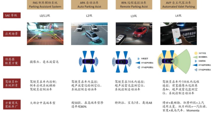 中金:场景先行 高级别自动驾驶商业化加速落地