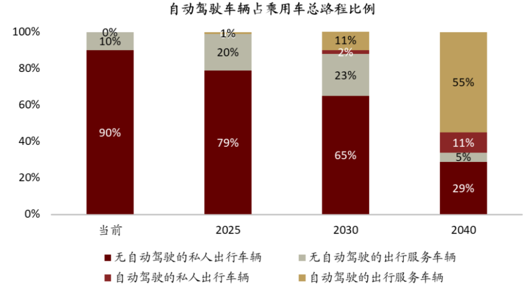 中金:场景先行 高级别自动驾驶商业化加速落地