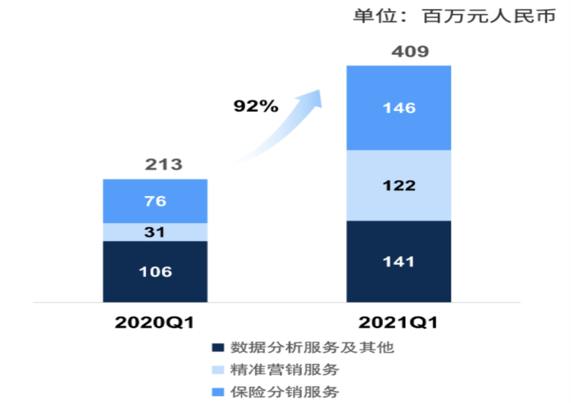 百融云创2021年首季业绩增长强劲 市场份额进一步扩大
