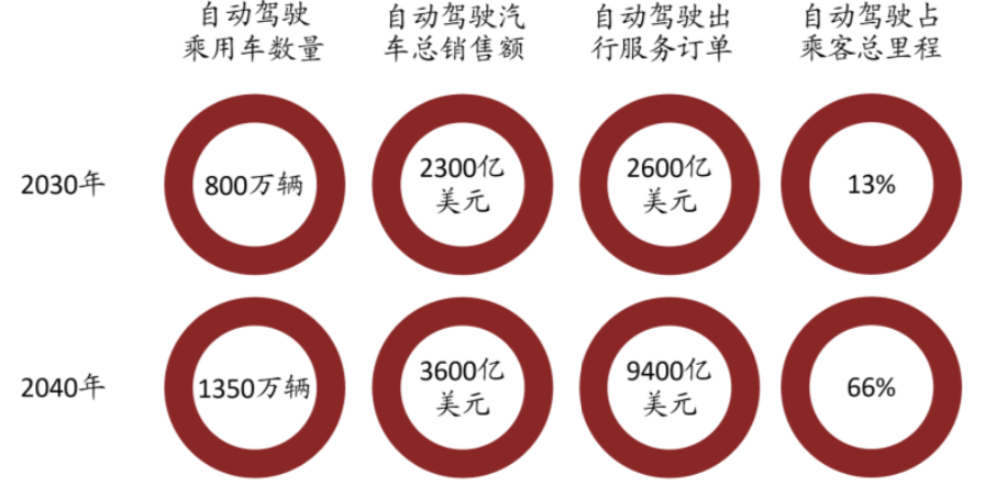 中金:场景先行 高级别自动驾驶商业化加速落地