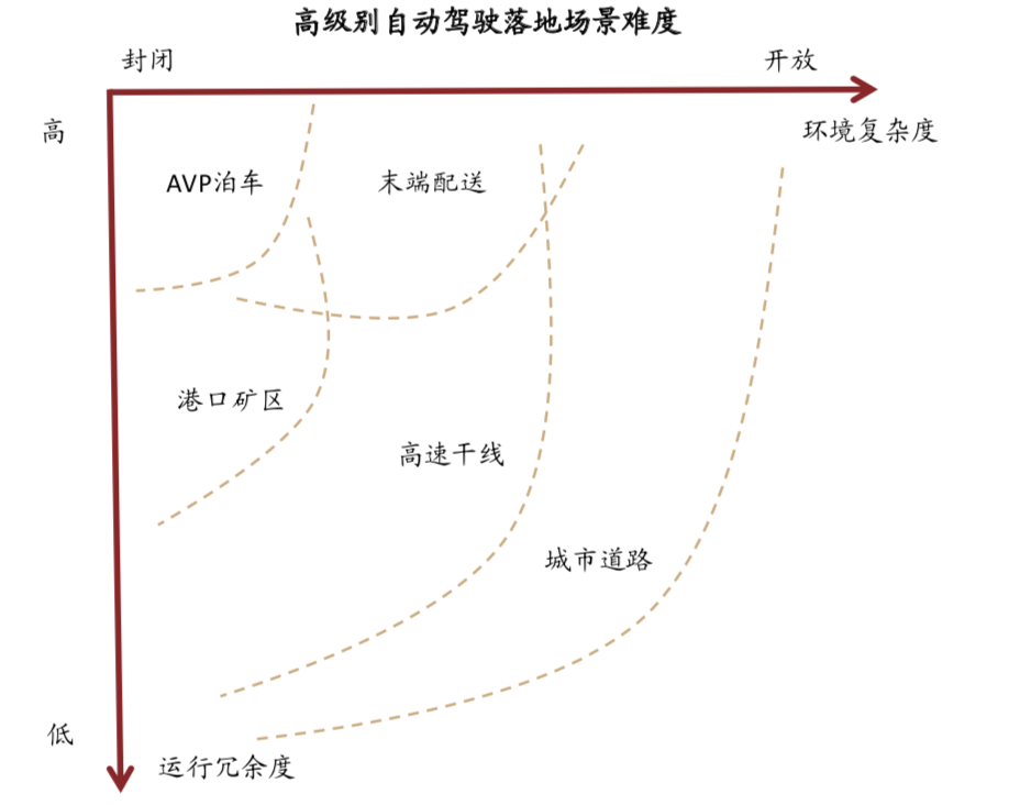 中金:场景先行 高级别自动驾驶商业化加速落地