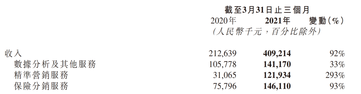 百融云创2021年首季业绩增长强劲 市场份额进一步扩大