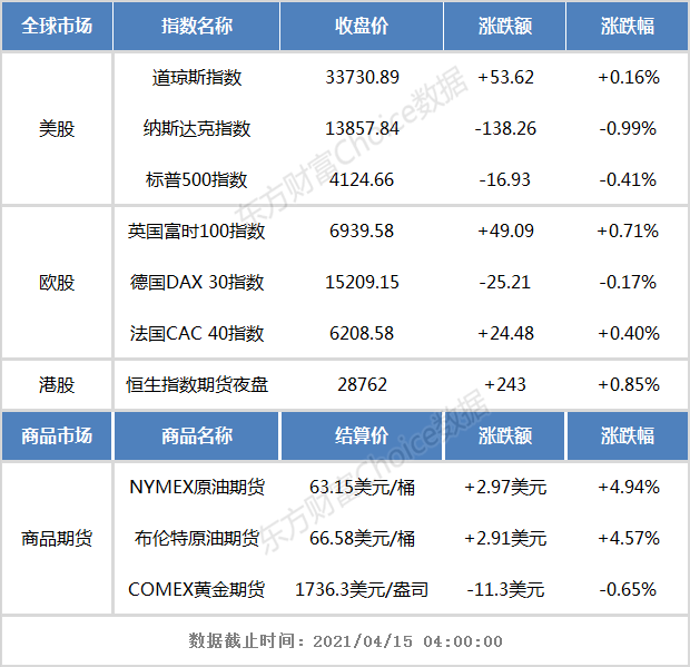 开盘前瞻:隔夜欧美股市涨跌不一 恒生指数期货夜盘收涨