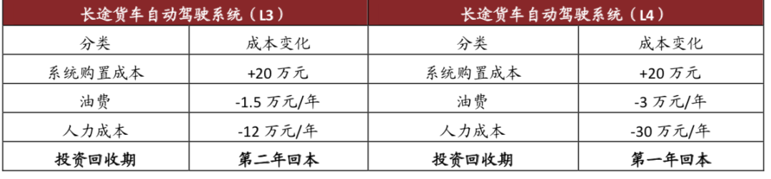 中金:场景先行 高级别自动驾驶商业化加速落地
