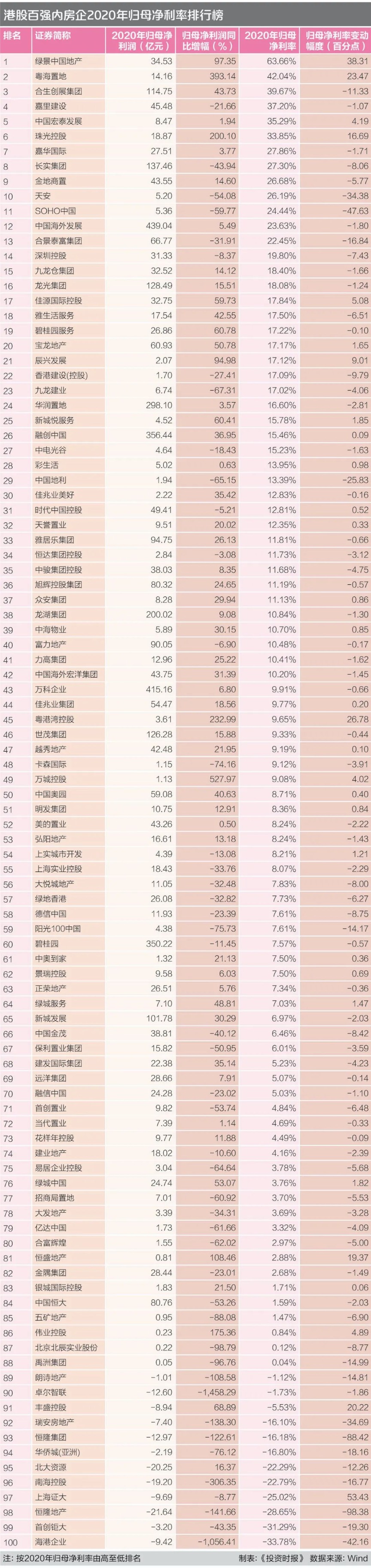 百强内房企盈利能力揭秘：归母净利率首尾差97个百分点 七成公司下滑
