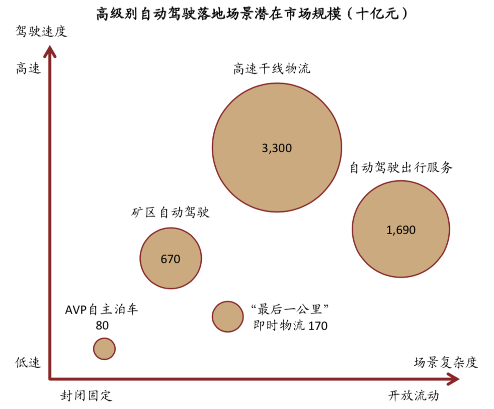 中金:场景先行 高级别自动驾驶商业化加速落地
