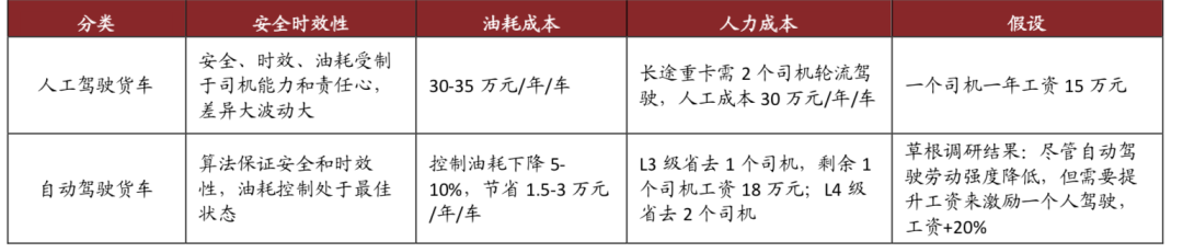中金:场景先行 高级别自动驾驶商业化加速落地