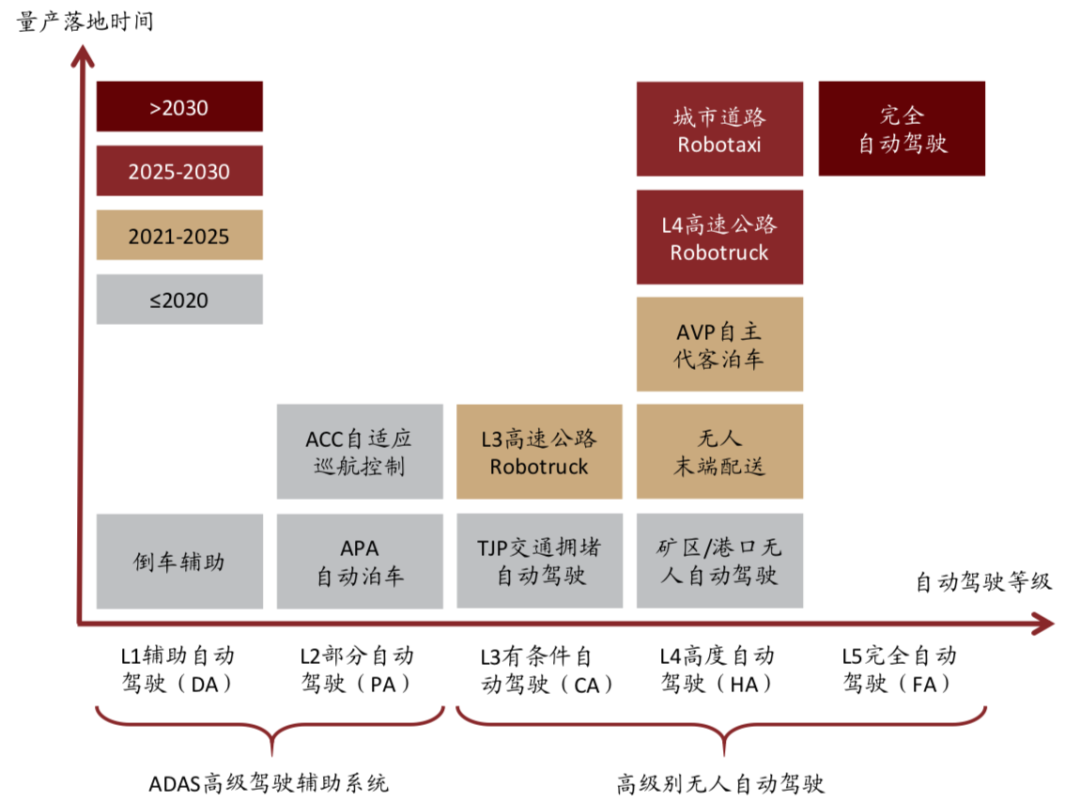 中金:场景先行 高级别自动驾驶商业化加速落地
