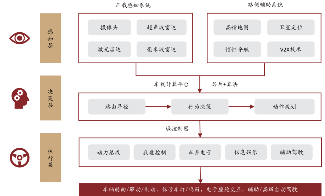 中金:场景先行 高级别自动驾驶商业化加速落地