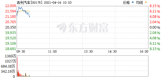 吉利汽车早盘涨超8% 昨日推出高端品牌极氪旗下首款量产车
