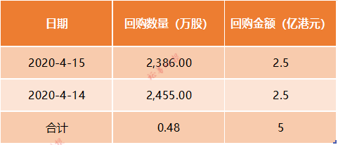 小米集团:今日耗资2.49亿港元回购988万股