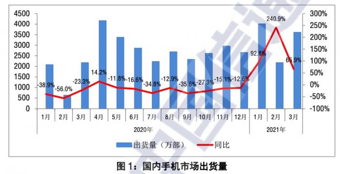 国内手机市场格局松动:OV小米排前三 供应链排期紧张
