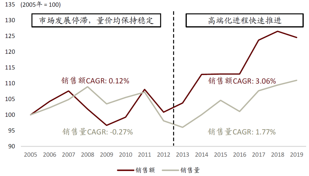 中金:中国啤酒未来将长期处于以价增为驱动的规模扩张中