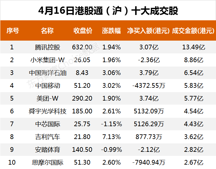 南向资金今日净流入50.39亿港元 大幅净买入腾讯控股15.88亿港元