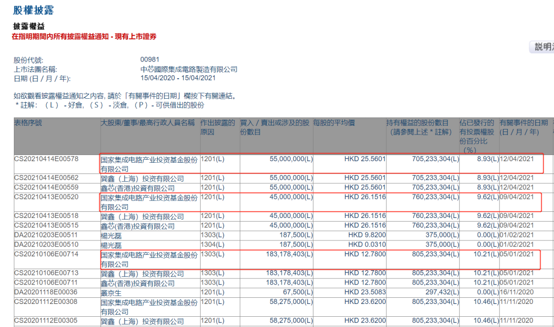 搞大事!国家大基金一期减持1亿股中芯国际!套现近26亿港元
