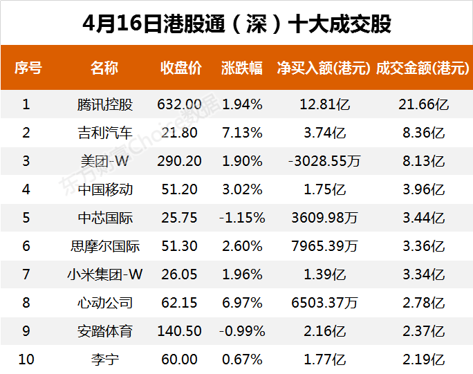 南向资金今日净流入50.39亿港元 大幅净买入腾讯控股15.88亿港元