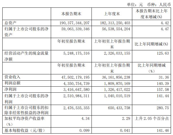 紫金矿业：一季度净利润同比增长141%