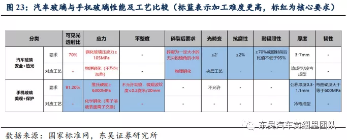 蓝思科技能撼动福耀汽车玻璃的王座吗?