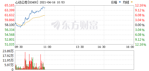港股盘中机会:泡泡玛特总市值重返940亿港元!中国联通领涨电信股!